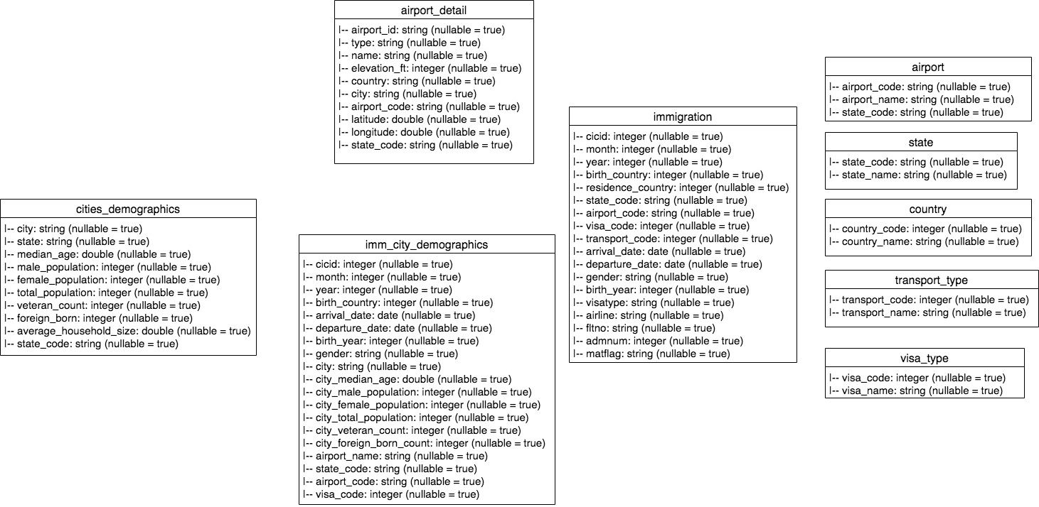 data model