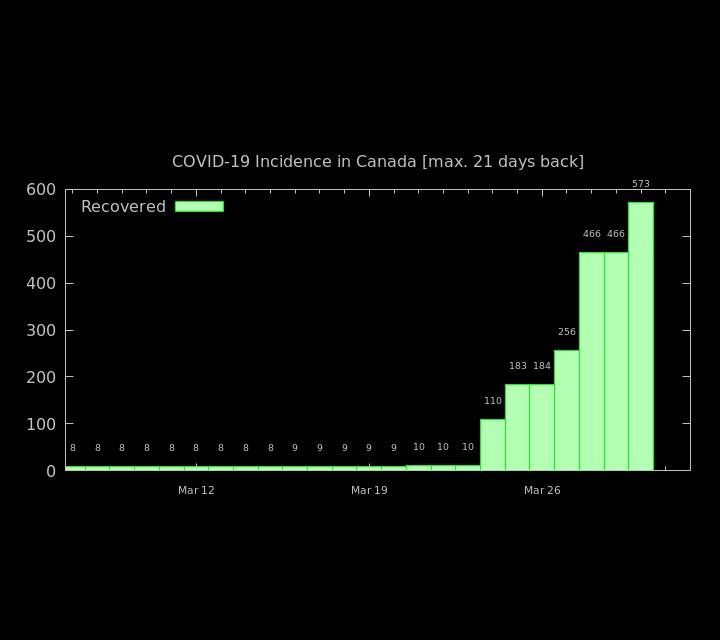 Canada recovered numbers