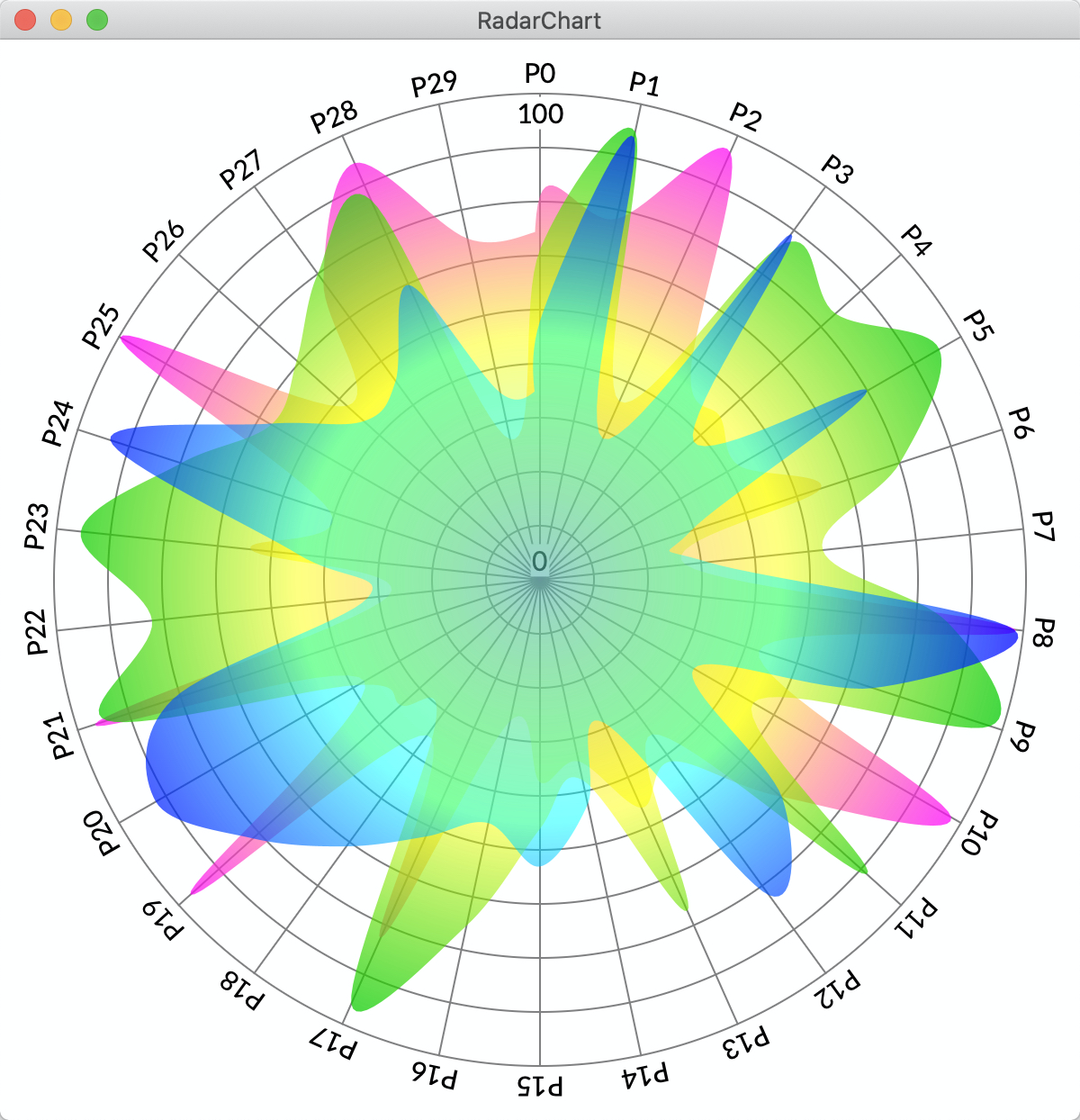 Radar chart