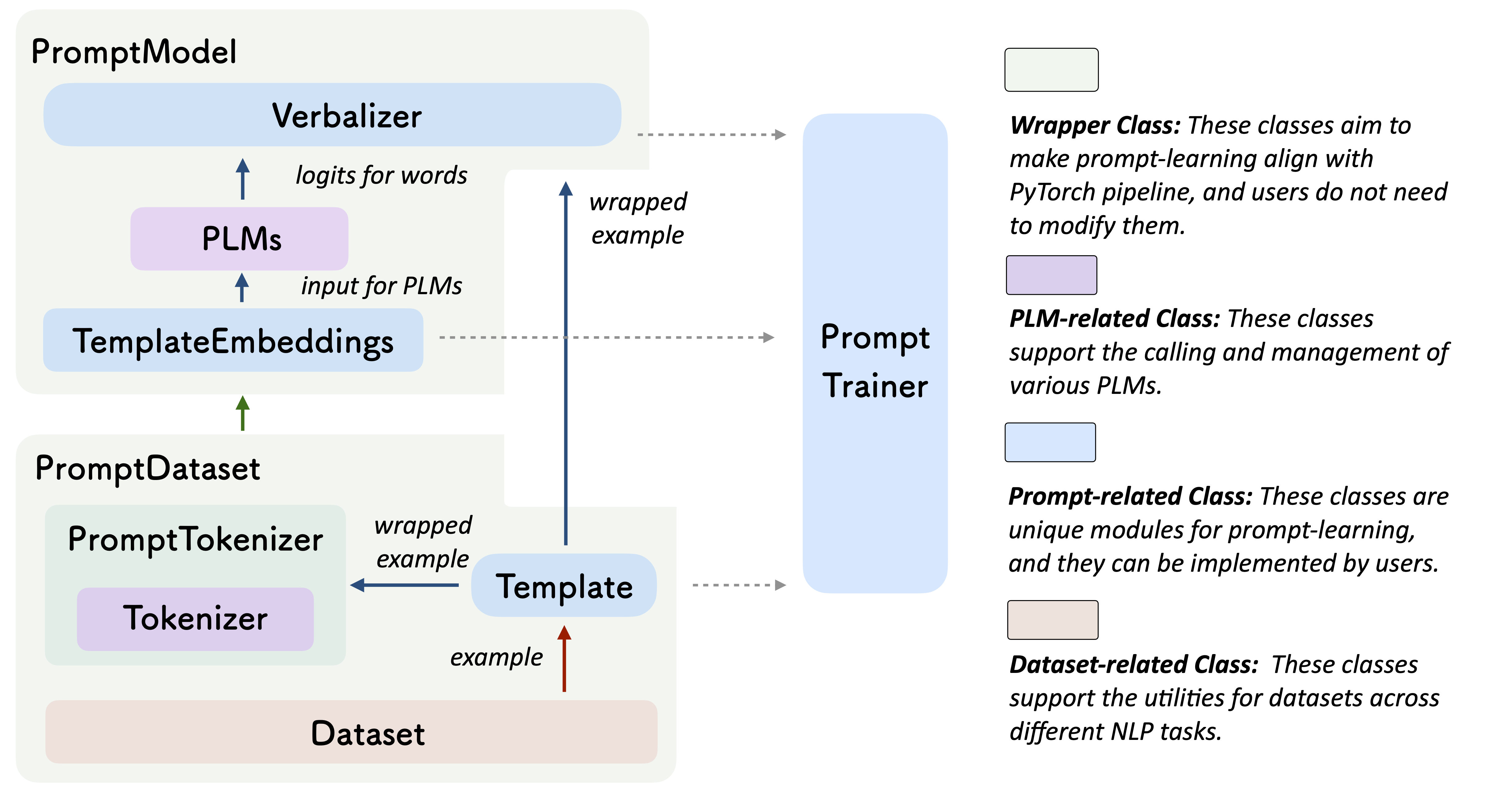 OpenPrompt框架概览