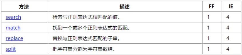 支持正则表达式的 String 对象的方法.png