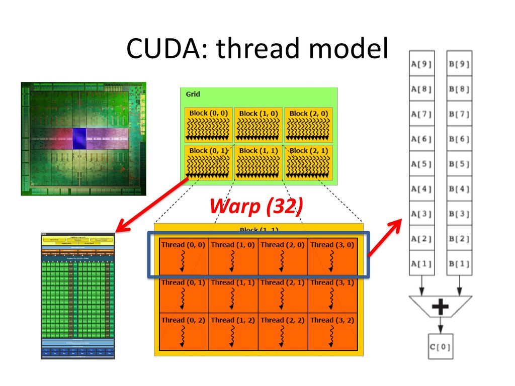 CUDA Thread Model