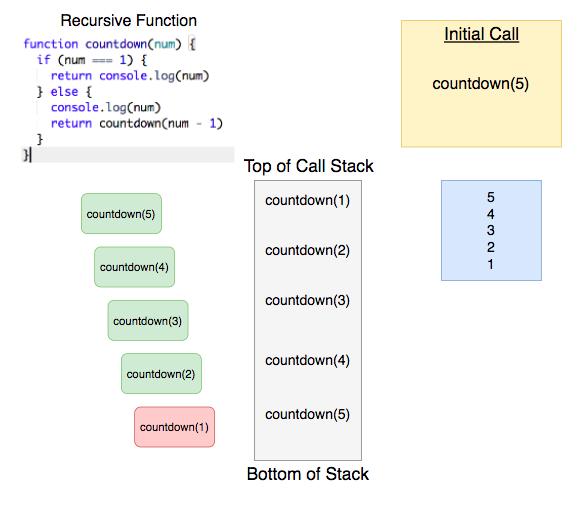 Recursion Diagram