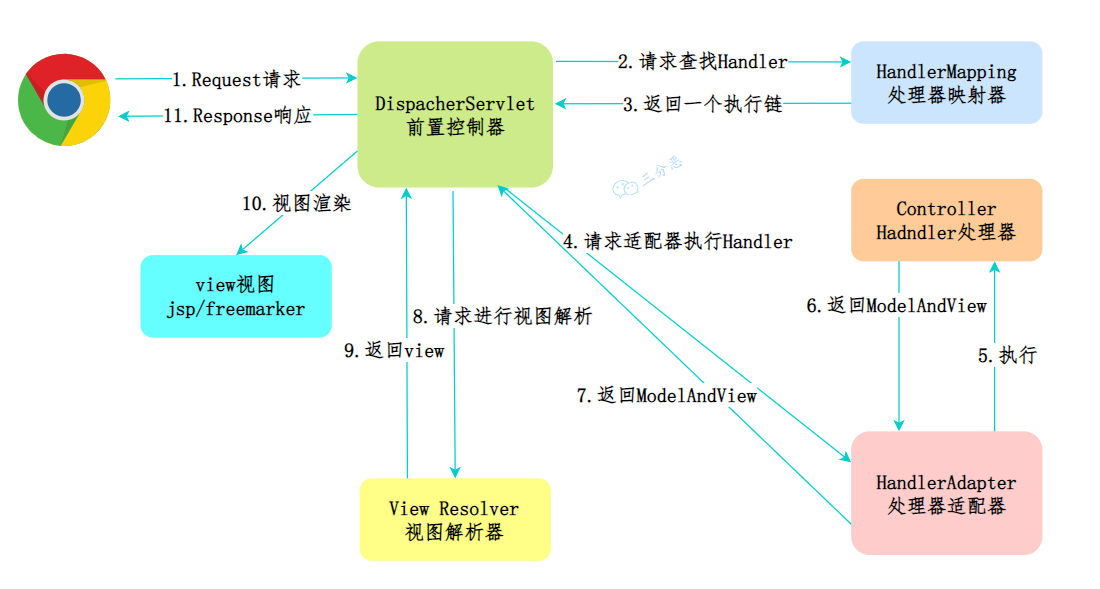 三分恶面渣逆袭：Spring MVC的工作流程