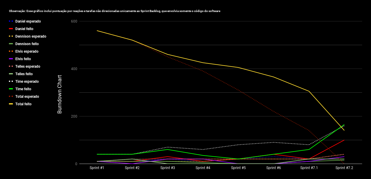 Burndown Completo