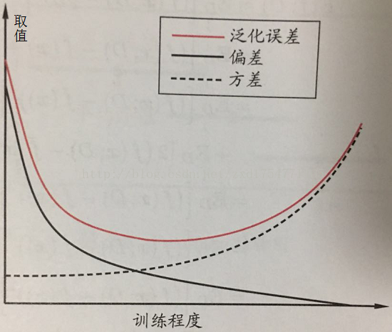 泛化误差、偏差与方差的关系