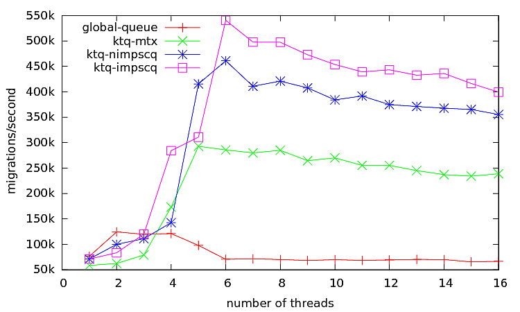 Figure 7: Result for Scheduler #2