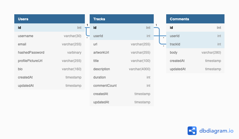 Database schema