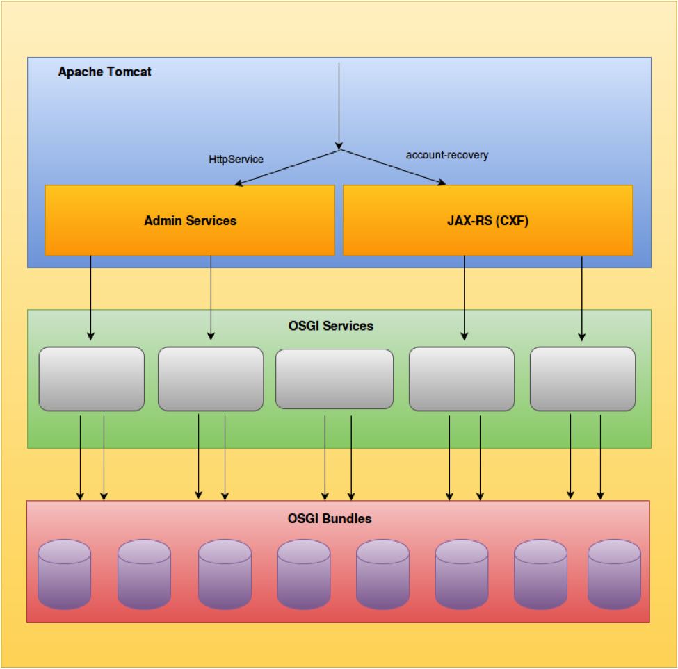 Exposing Admin Services