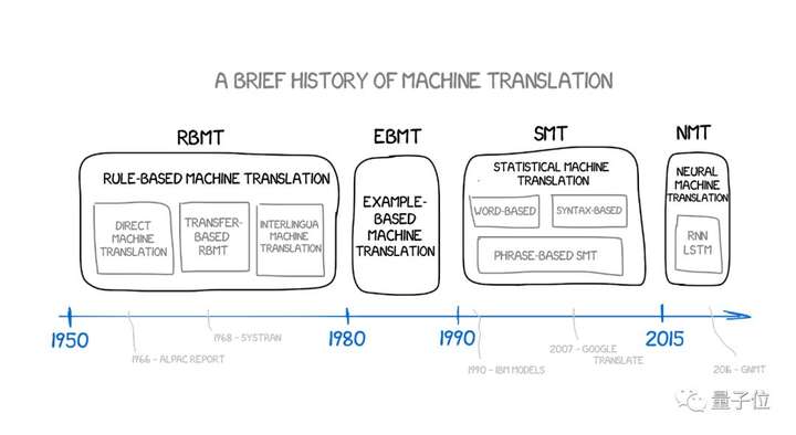 机器翻译简史