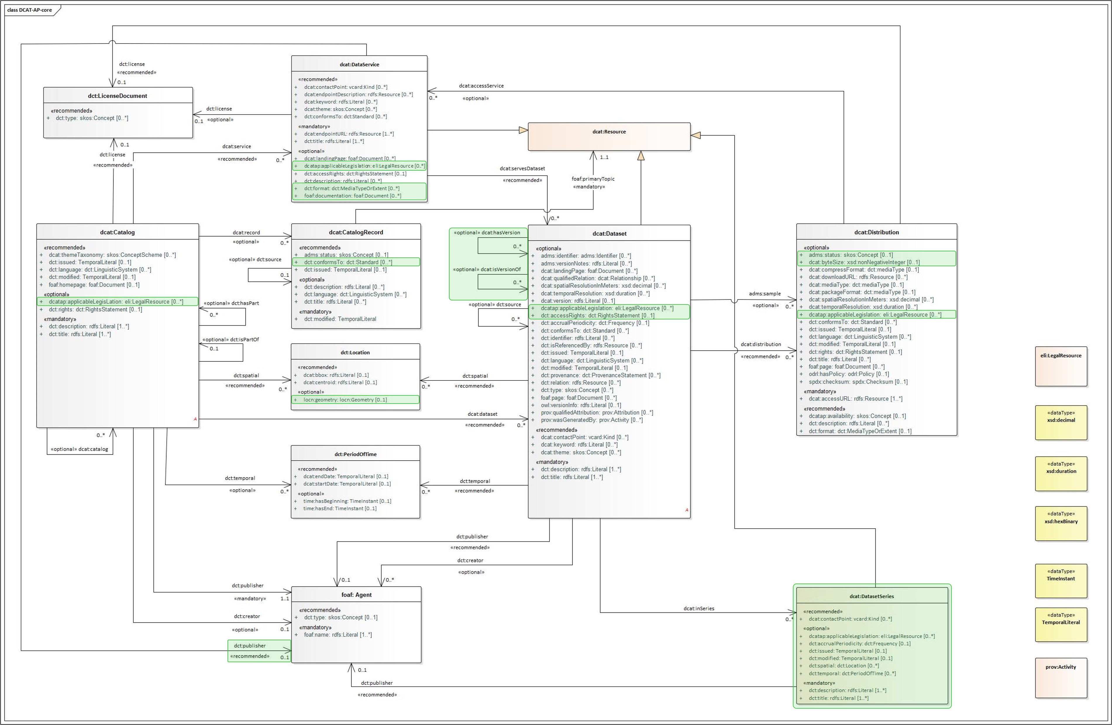 DCAT-AP schema visual representation 