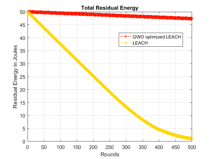 Energy consumption minimization in Optimized LEACH