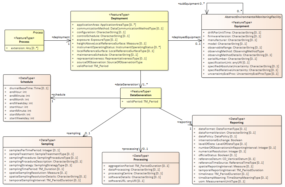 WMDR Schema, Process and Deployment