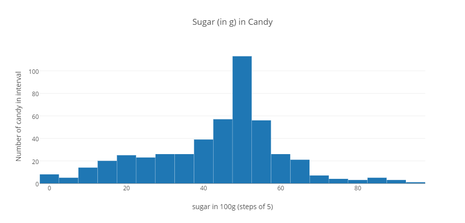 candy_sugar_histo
