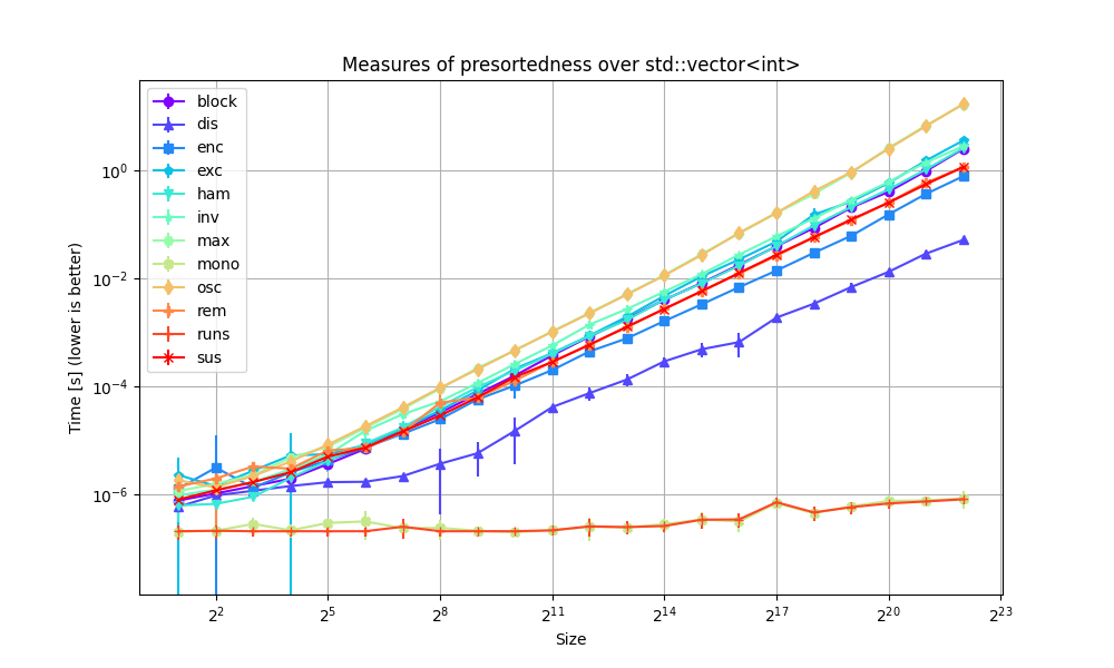 Benchmark speed of measures of presortedness for increasing size for std::vector<int>