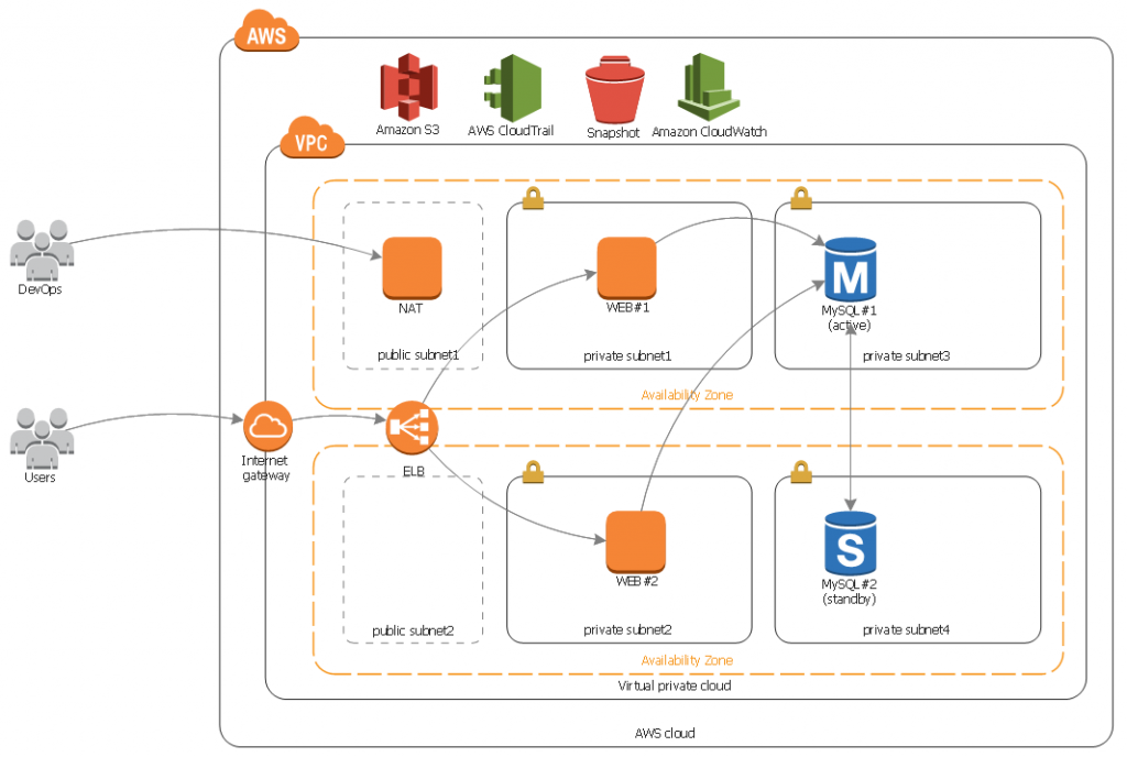 aws web server architecture 이미지 검색결과