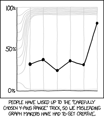 We've also developed the semi-semi-log scale, where the Y-axis for the left half of the graph is a log scale but on the right half it isn't.