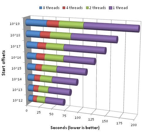 primesieve CPU scaling