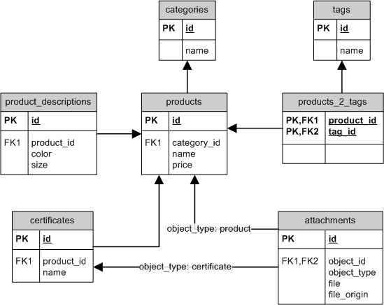 DB Structure