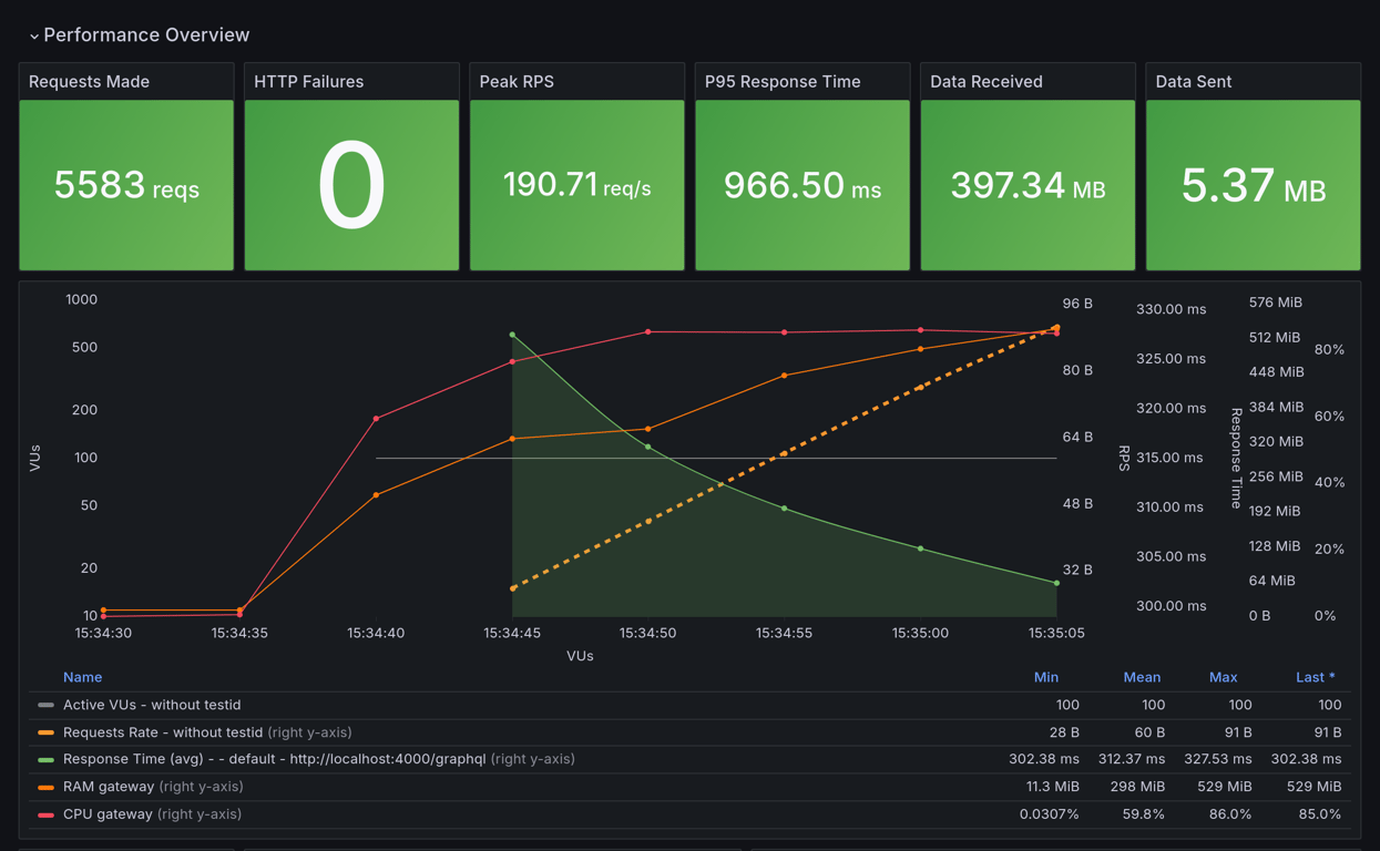 Performance Overview