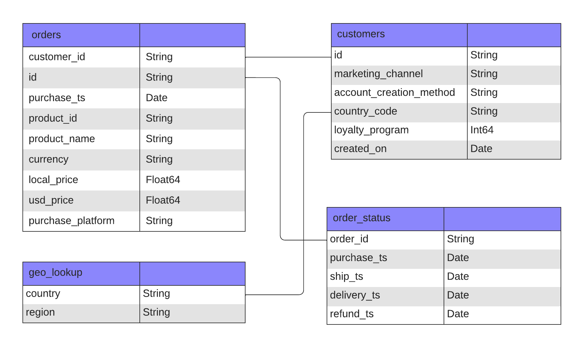 Entity Relationship Diagram showing orders, order statuses, customers, and geographic information tables