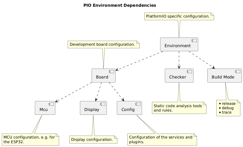 pio-env-dependencies