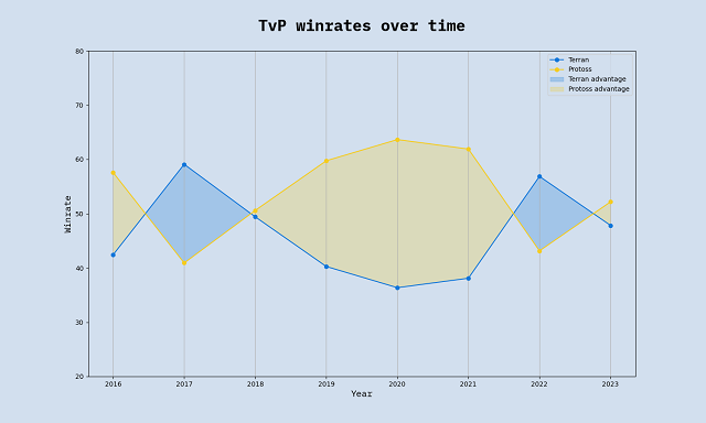 TvP over time