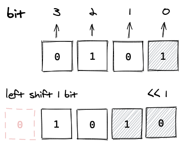 bitwise-shift