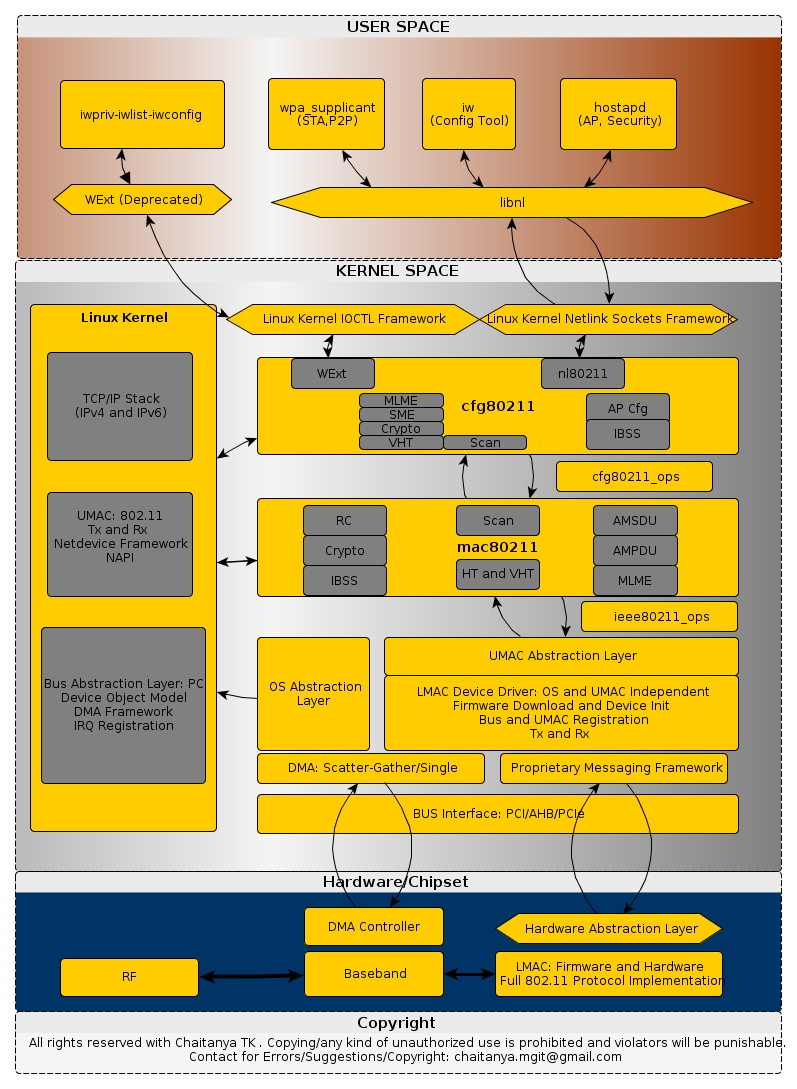 Linux WLAN Architecture Detailed