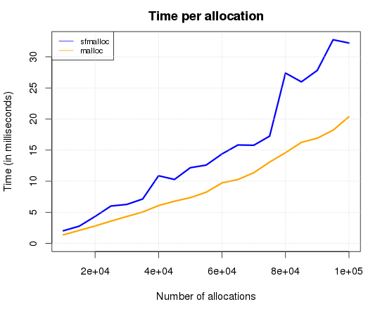 Time per Allocation