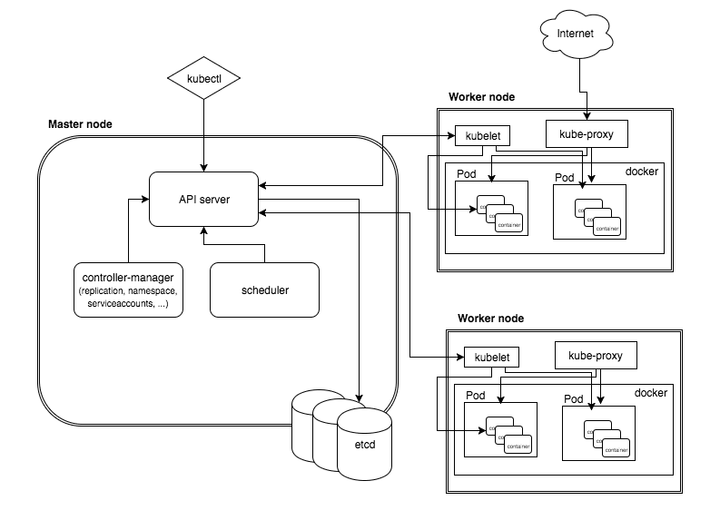 Kubernetes Architecture