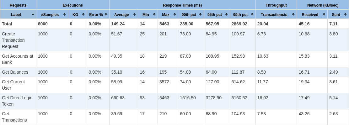 Load Test Statistics