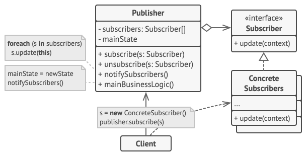 Observer Pattern Structure