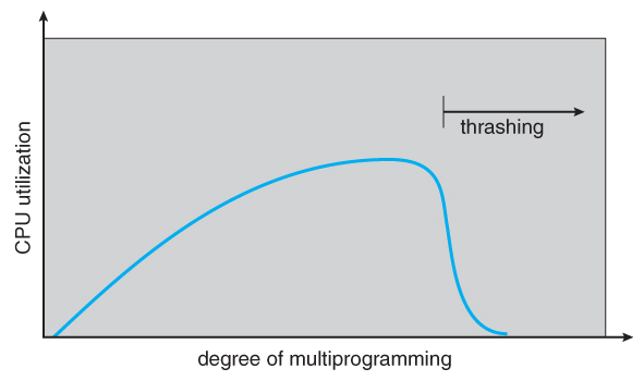 Figure 9.18 - Thrashing