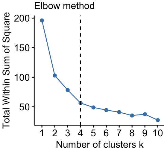 Elbow graph