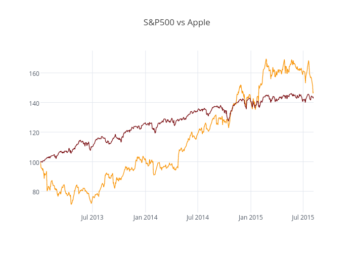 S&P500 vs Apple