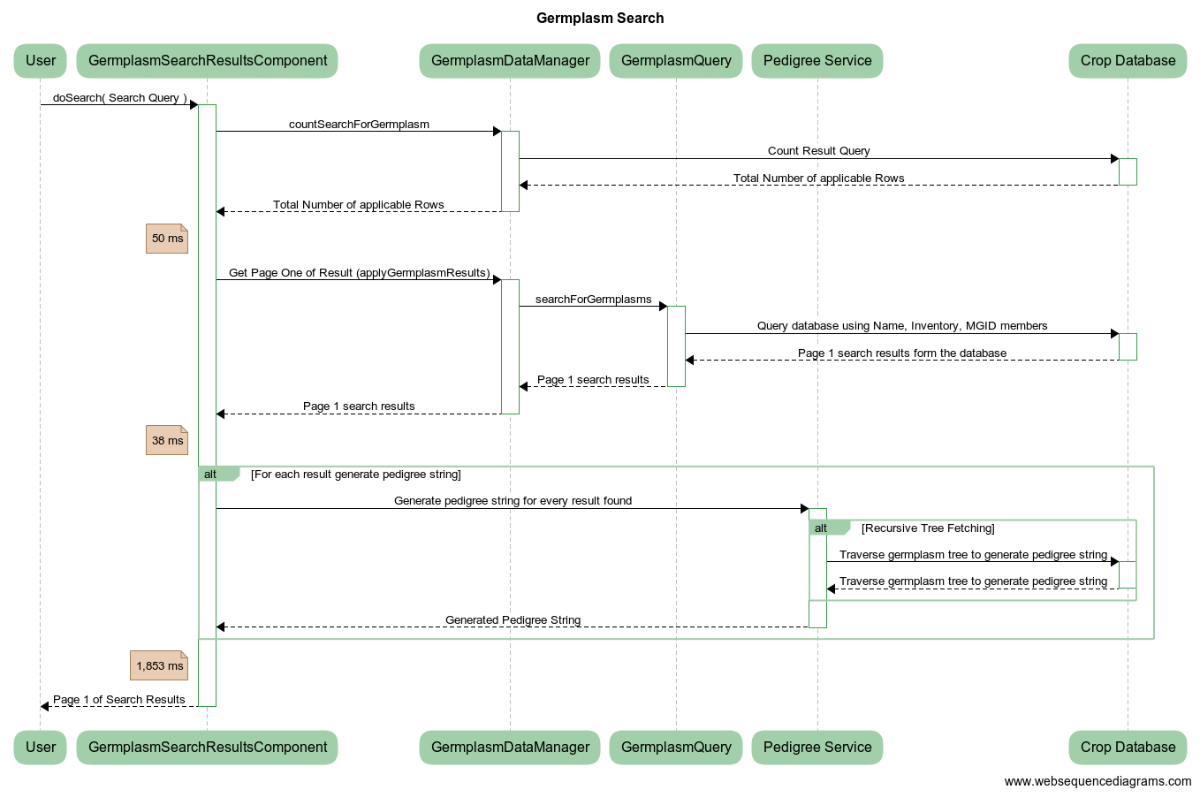 Germplasm Search Sequence Diagram