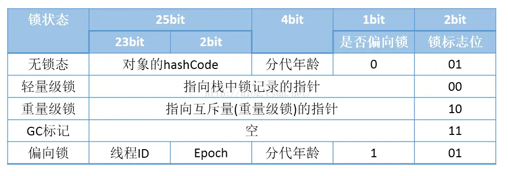 32位JVM的对象头