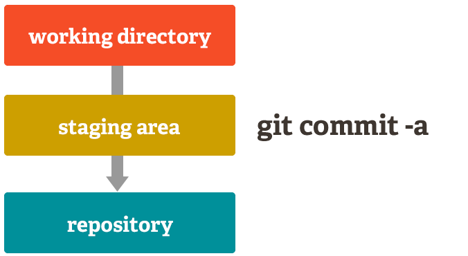 git bypass staging area