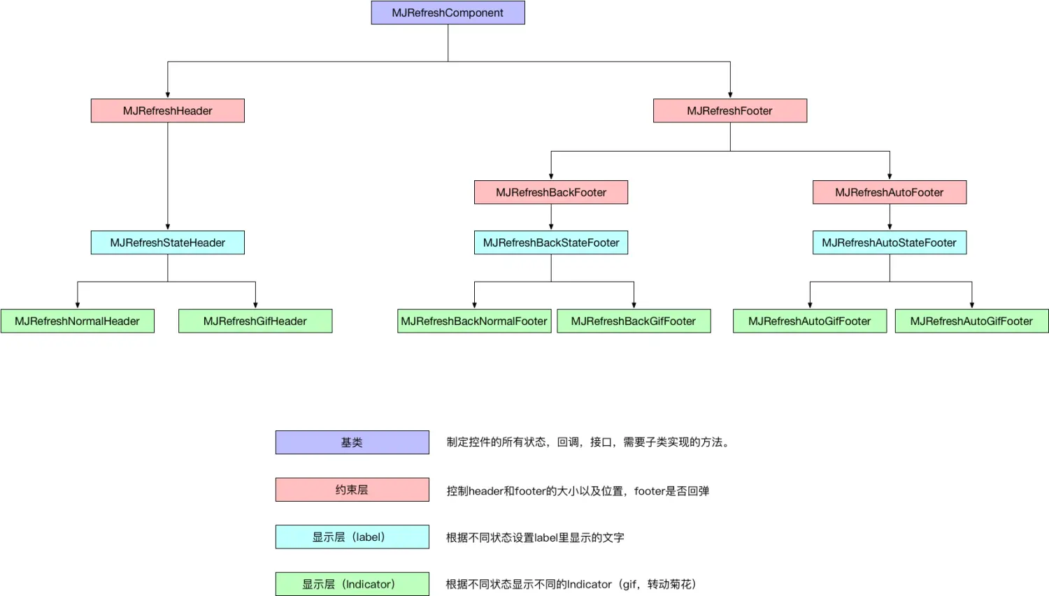 结构设计