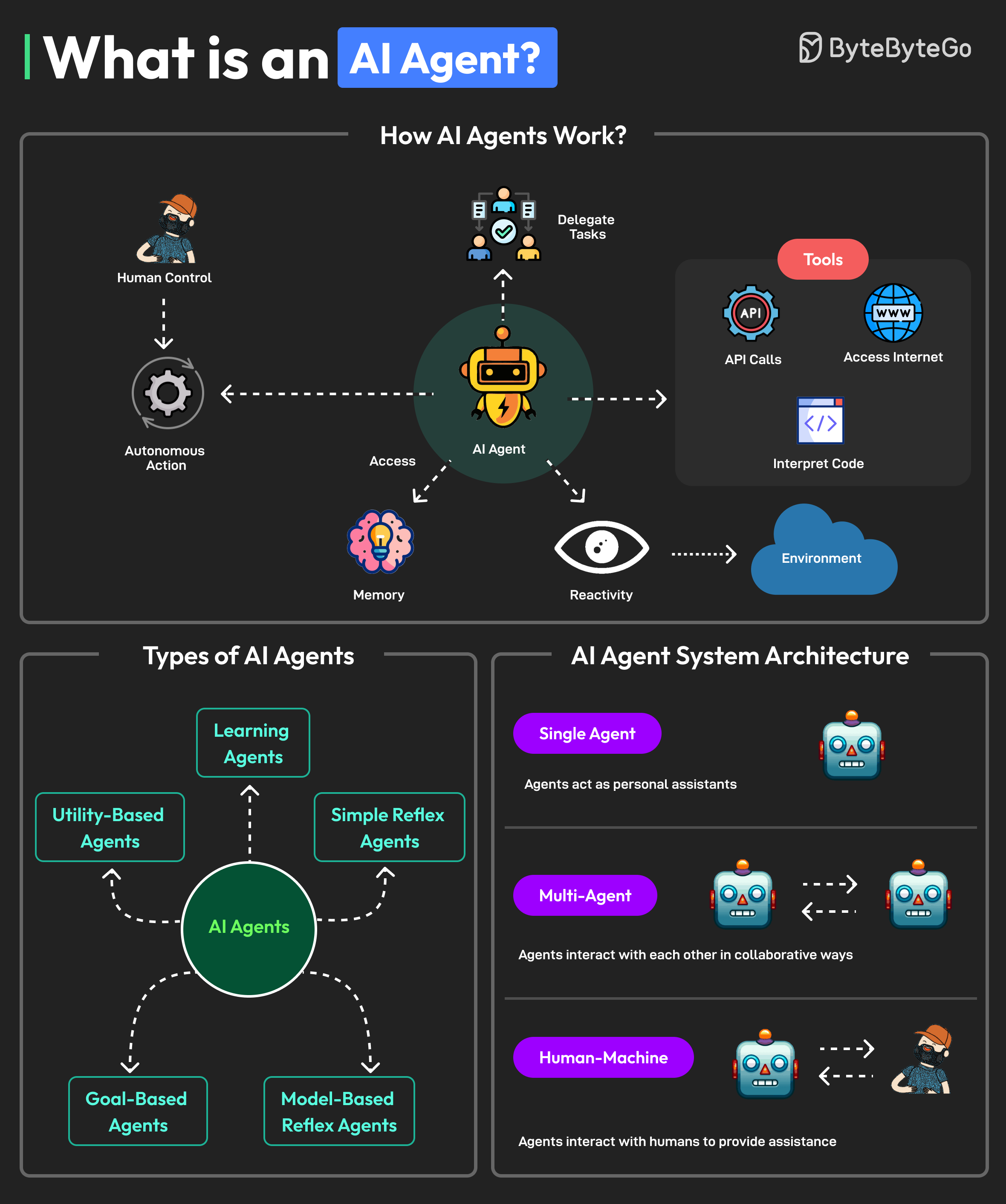 system-design-101/data/guides/what-is-an-ai-agent.md at main ...