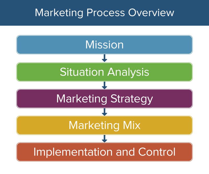 Strategic Marketing Approach Diagram