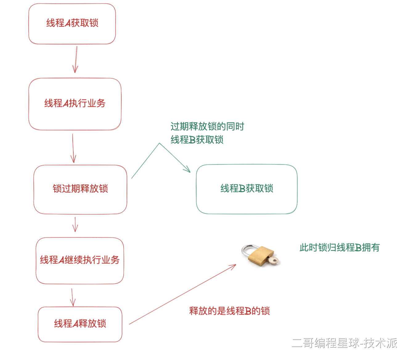 技术派：Redis 锁