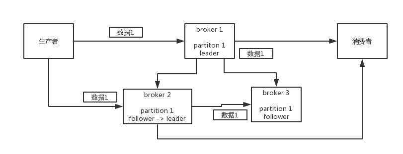 Kafka数据丢失