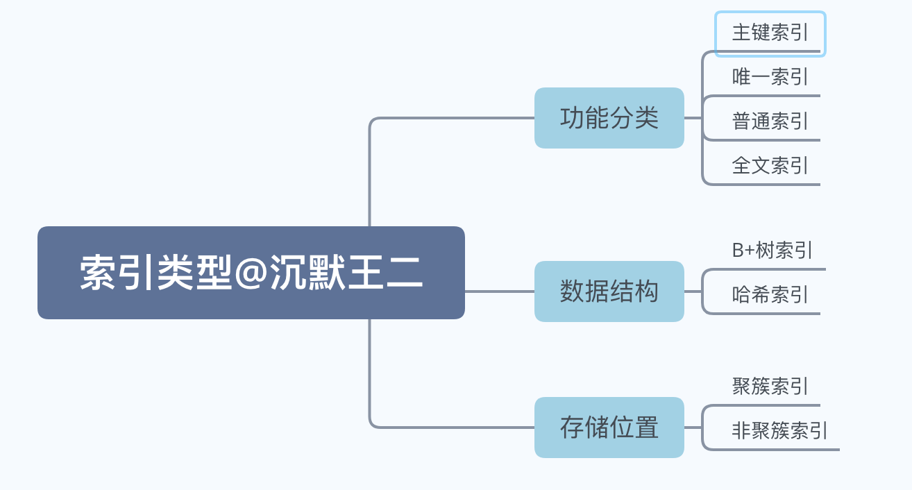 二哥的 Java 进阶之路：索引类型