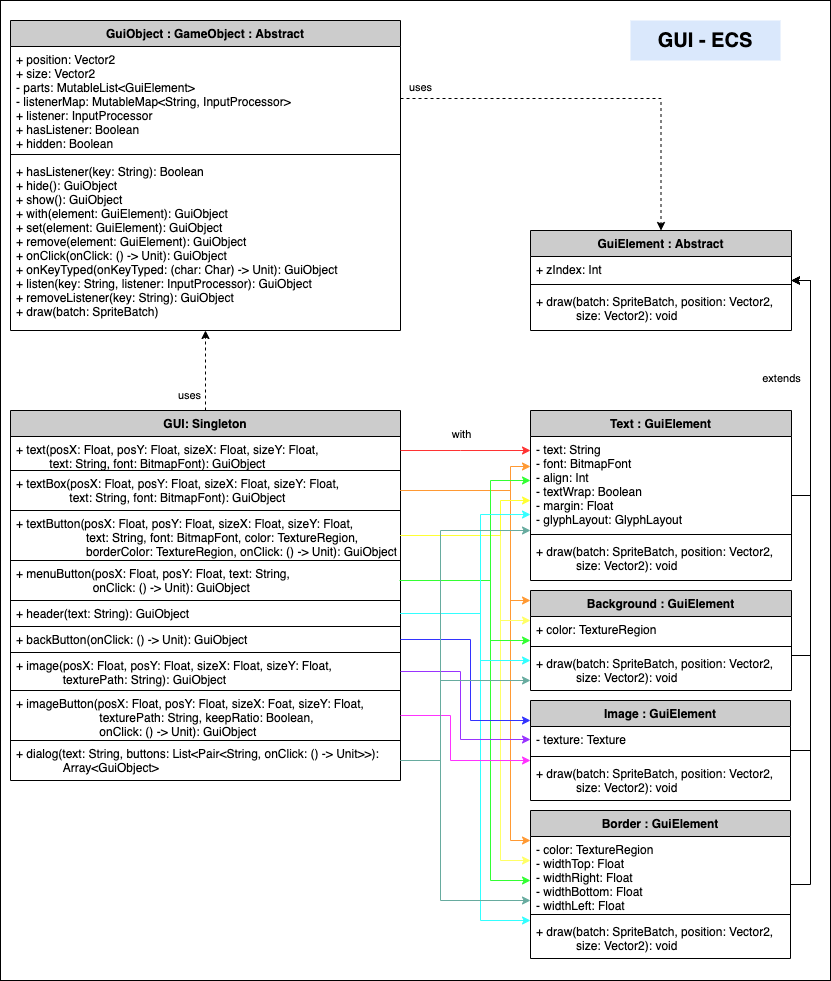 GUI Entity Component System logical view