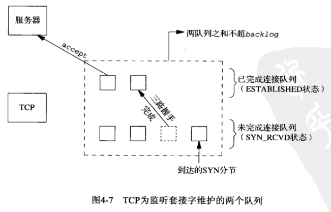 TCP 为套接字维护的两个对立