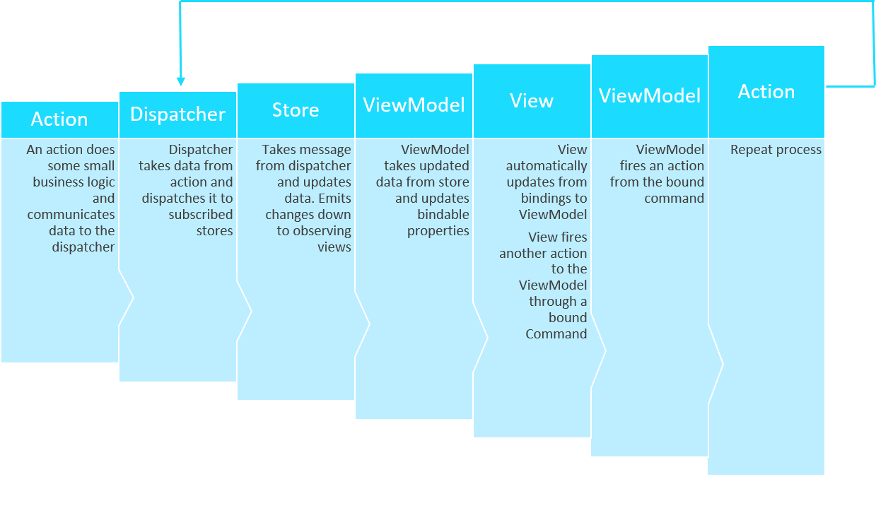 flux with mvvm flow