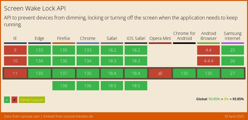 Data on support for the wake-lock feature across the major browsers from caniuse.com