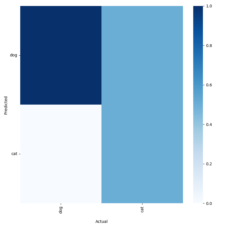 Confusion Matrix